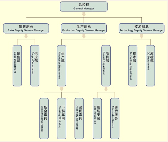 组织架构