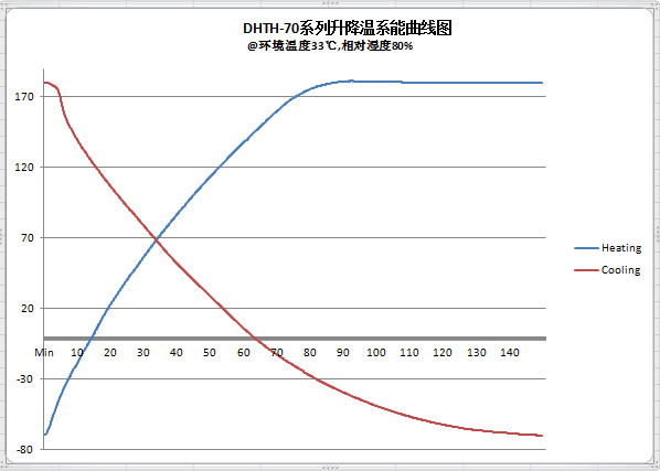 高低温试验机升降温速率